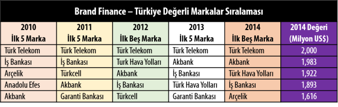 Türkiye'nin Değerli Markaları-2010-14